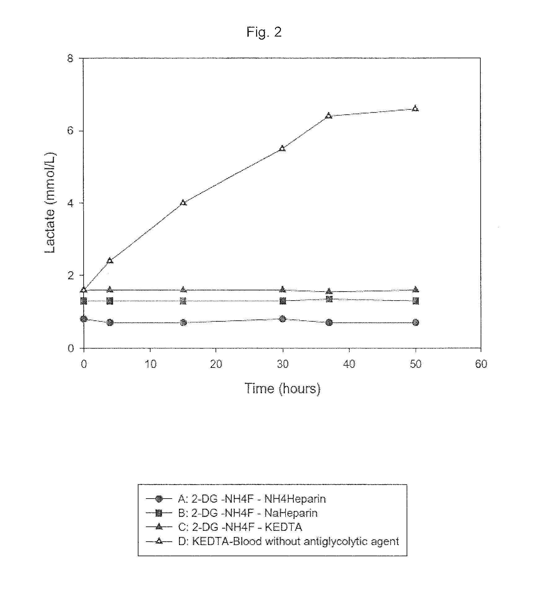 Composition and use of substances for the in vitro stabilization of glucose, lactate and homocysteine in blood