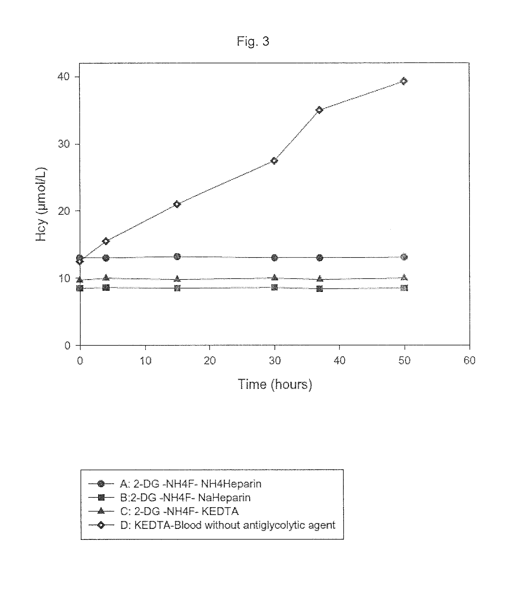 Composition and use of substances for the in vitro stabilization of glucose, lactate and homocysteine in blood