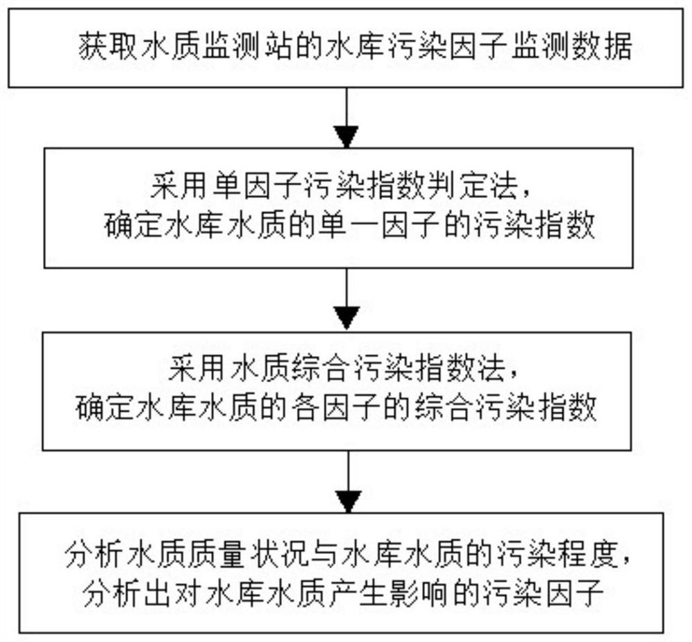 Water quality monitoring method for reservoir type drinking water source