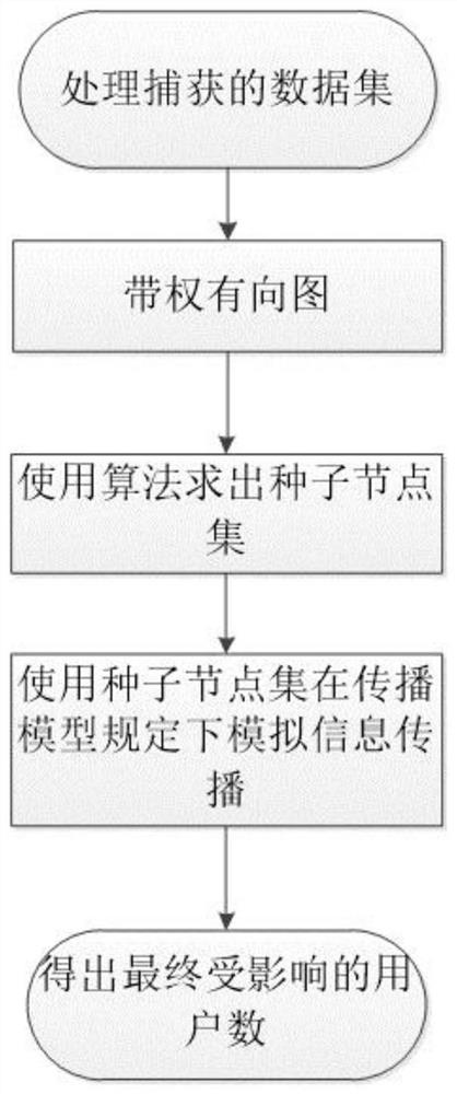 User location acquisition method under the node location core edge revenue algorithm