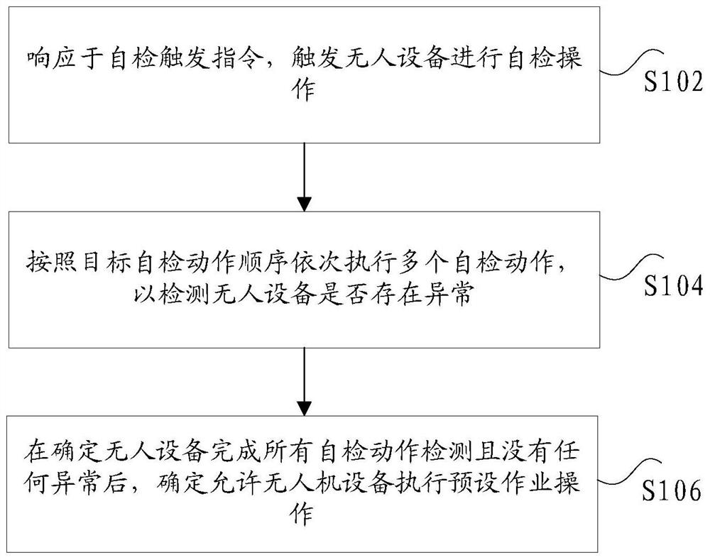 Unmanned equipment control method and control device and unmanned equipment