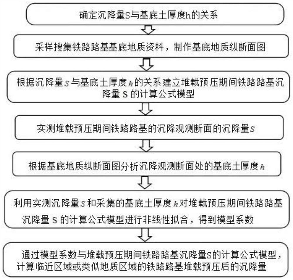 A Quantitative Method for Calculating the Settlement of Railway Subgrade After Loading and Preloading