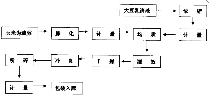 Feed soybean oligosaccharide powder and manufacture method thereof