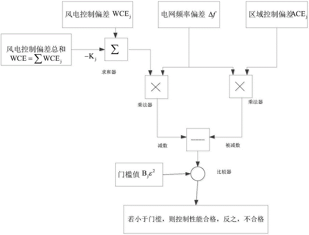 Performance evaluation method for automatic generation control of interconnected grid under centralized wind power grid connection