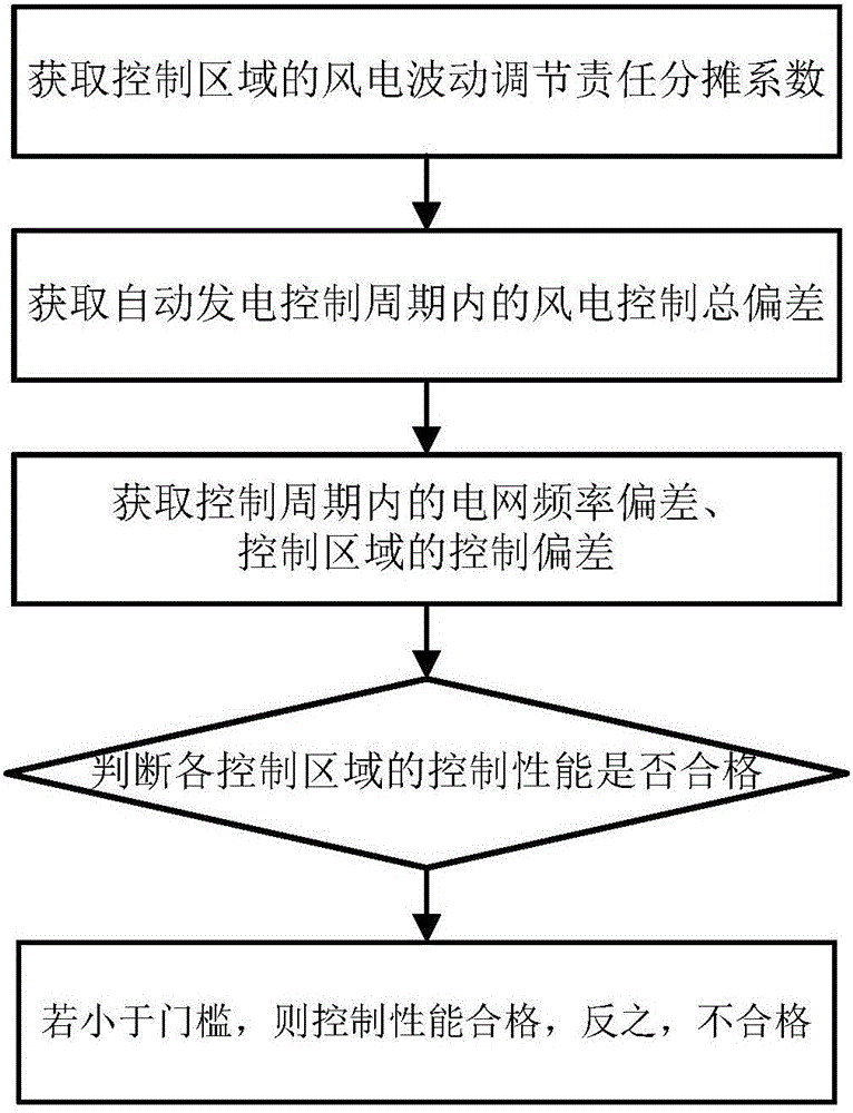 Performance evaluation method for automatic generation control of interconnected grid under centralized wind power grid connection