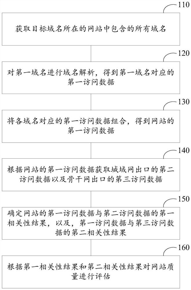 Website quality evaluation method and device and computing equipment