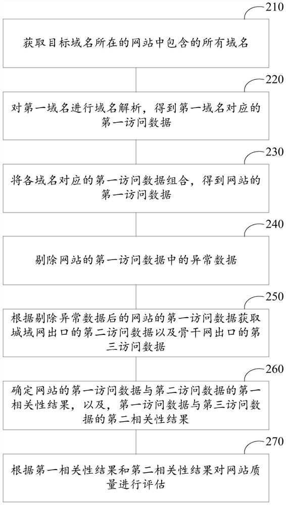 Website quality evaluation method and device and computing equipment