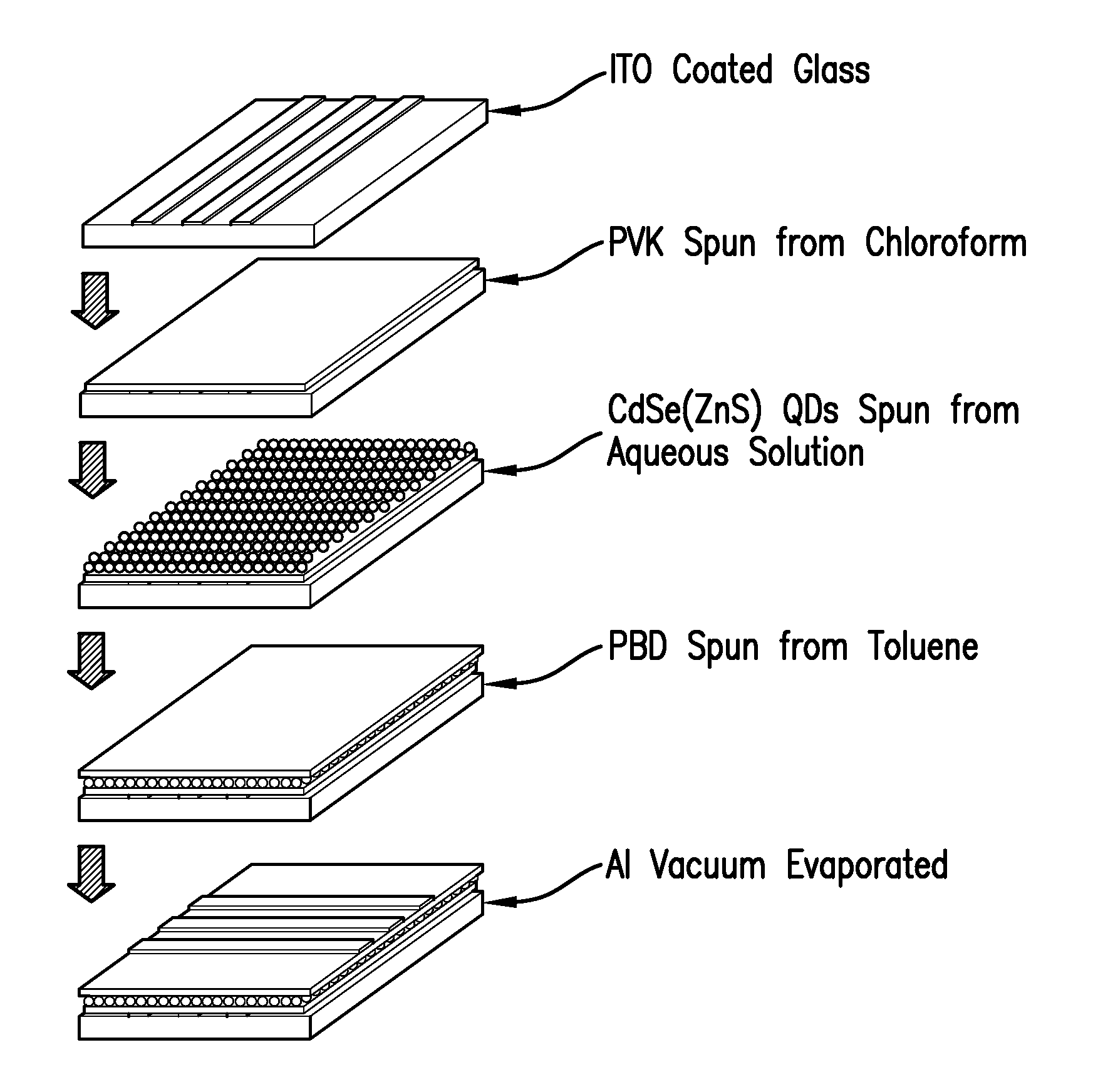 Multilayer polymer-quantum dot light emitting diodes and methods of making and using thereof