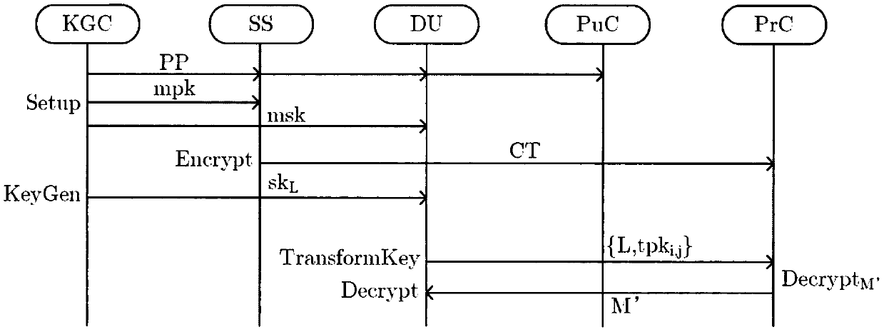 Ciphertext fixed-length encryption transmission mechanism based on outsourcing decryption