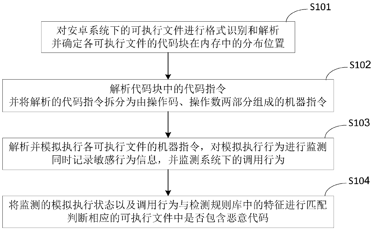 Malicious code detection method, system and mobile terminal under Android system