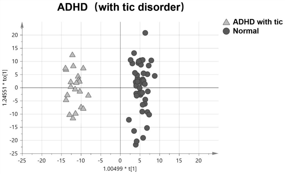 Application of metabolic marker in diagnosis of ADHD combined tic disorder in children