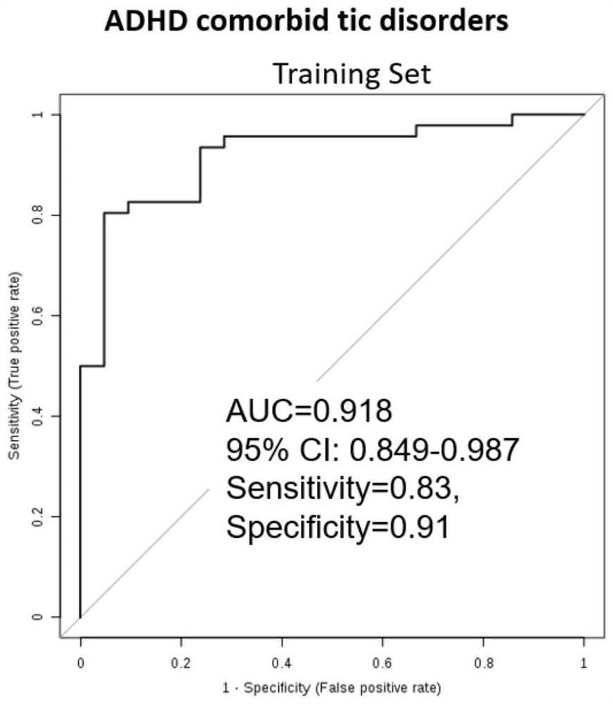 Application of metabolic marker in diagnosis of ADHD combined tic disorder in children