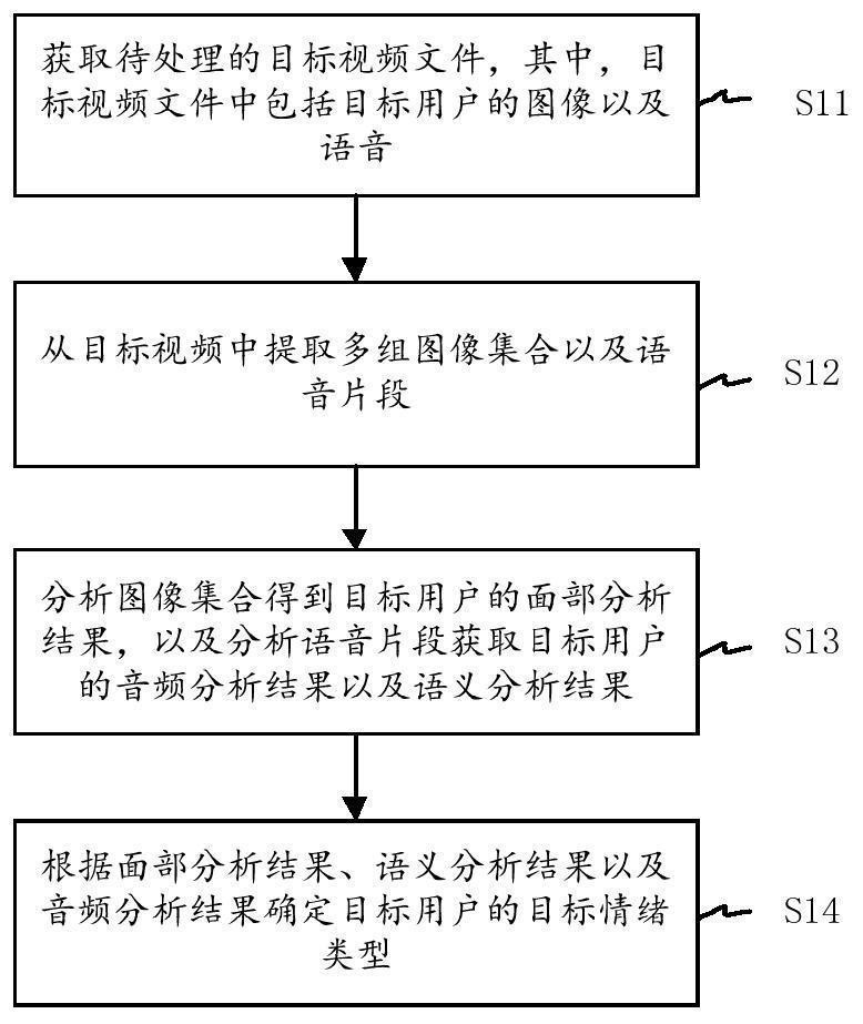 Emotion recognition method and device, electronic equipment and storage medium