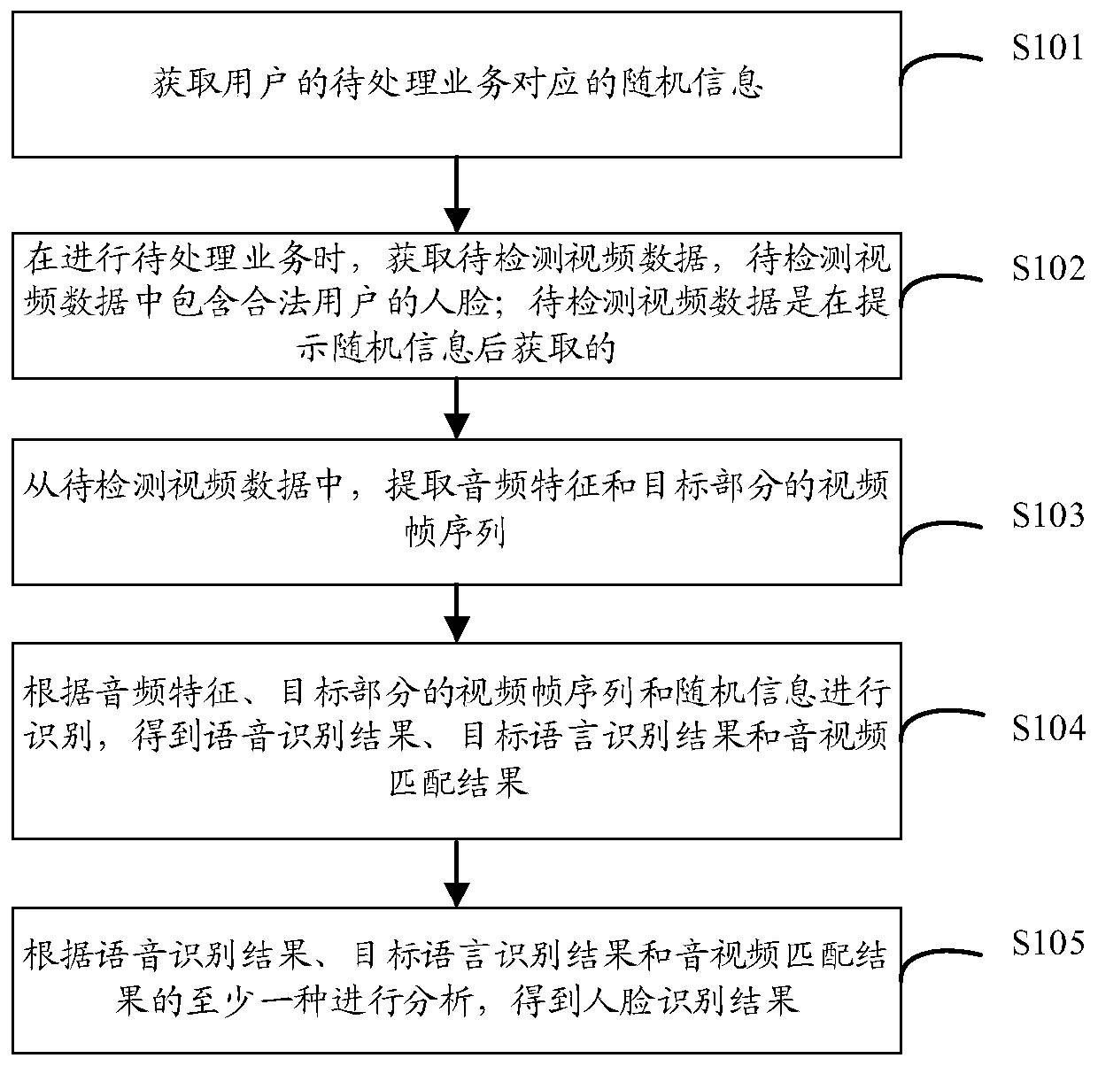 Face recognition method and equipment and computer readable storage medium