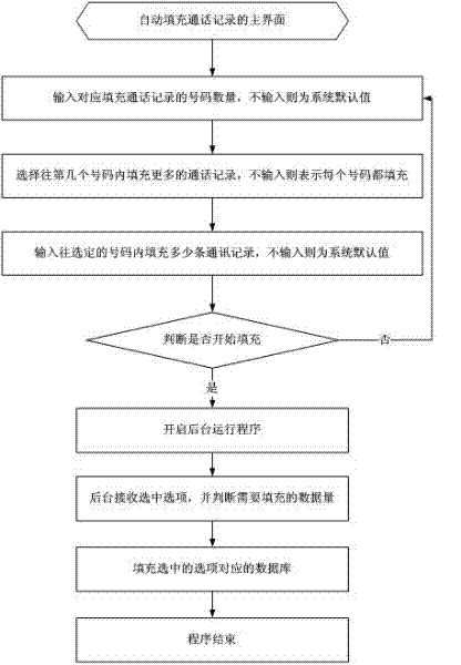 Automatic filling test method of conversion records