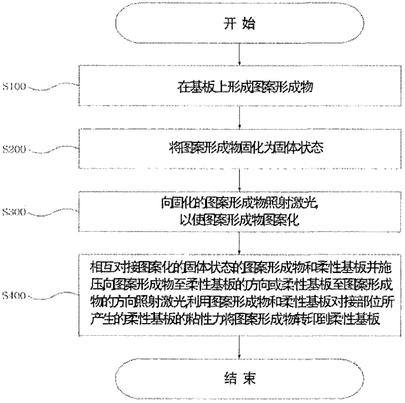 Pattern transfer method and apparatus therefor