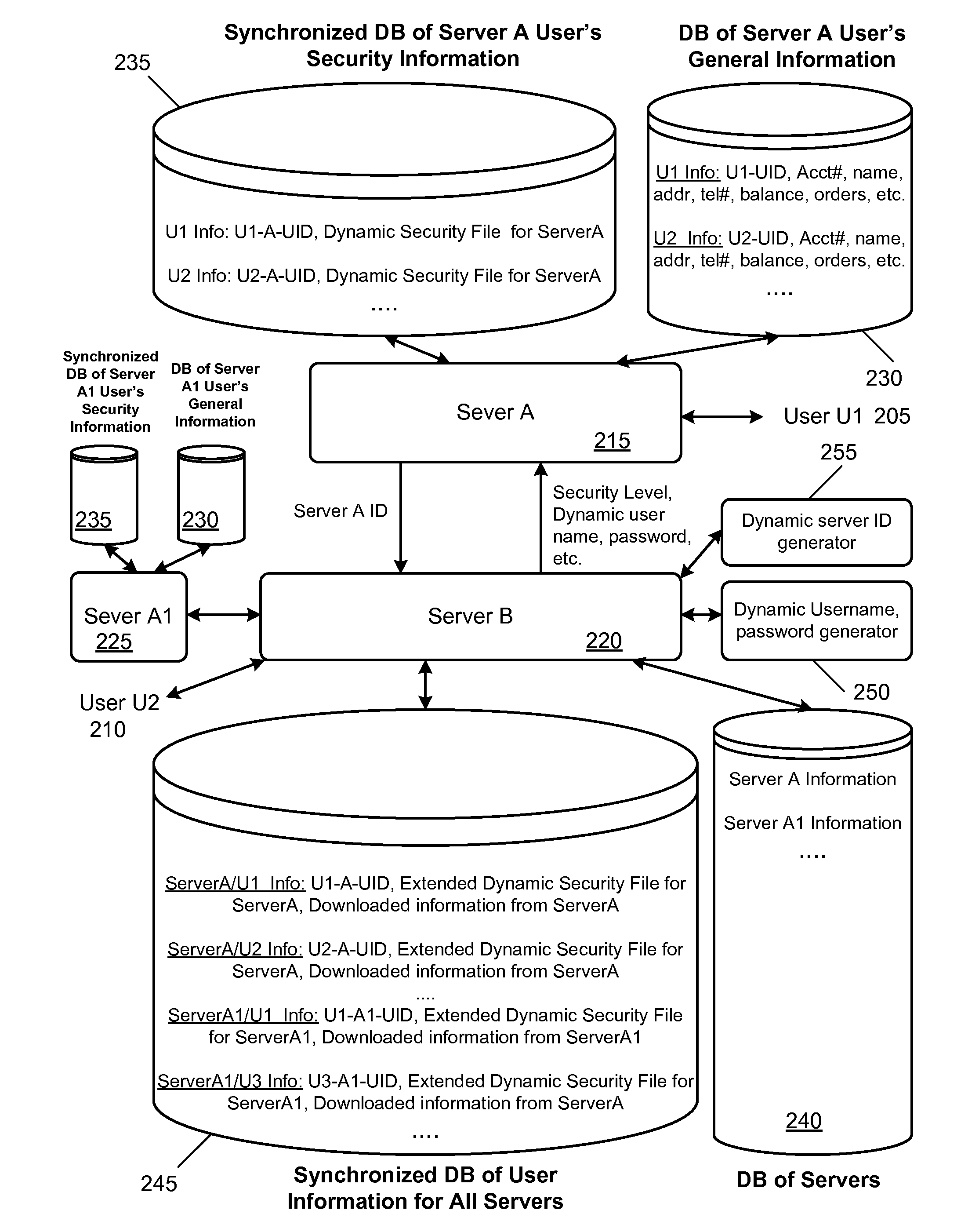 Method and system for improved security