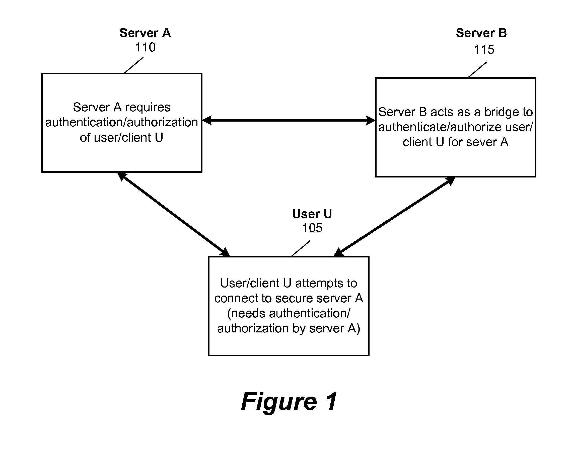 Method and system for improved security