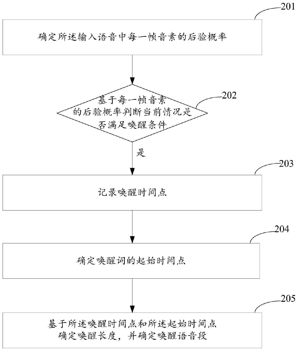 Judgment method and device of voice wakeup, and electronic equipment