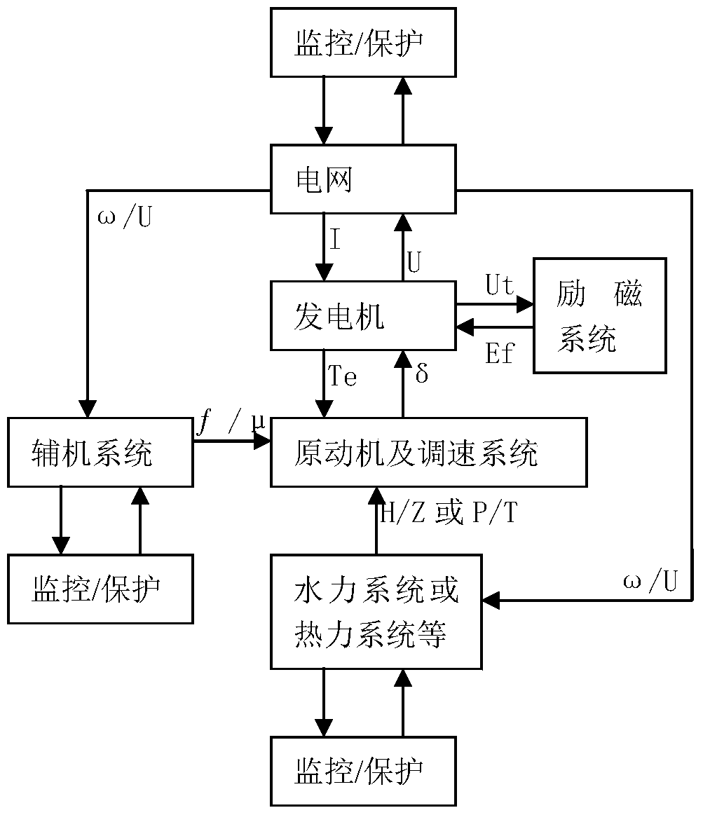 An all-digital comprehensive simulation platform for power station