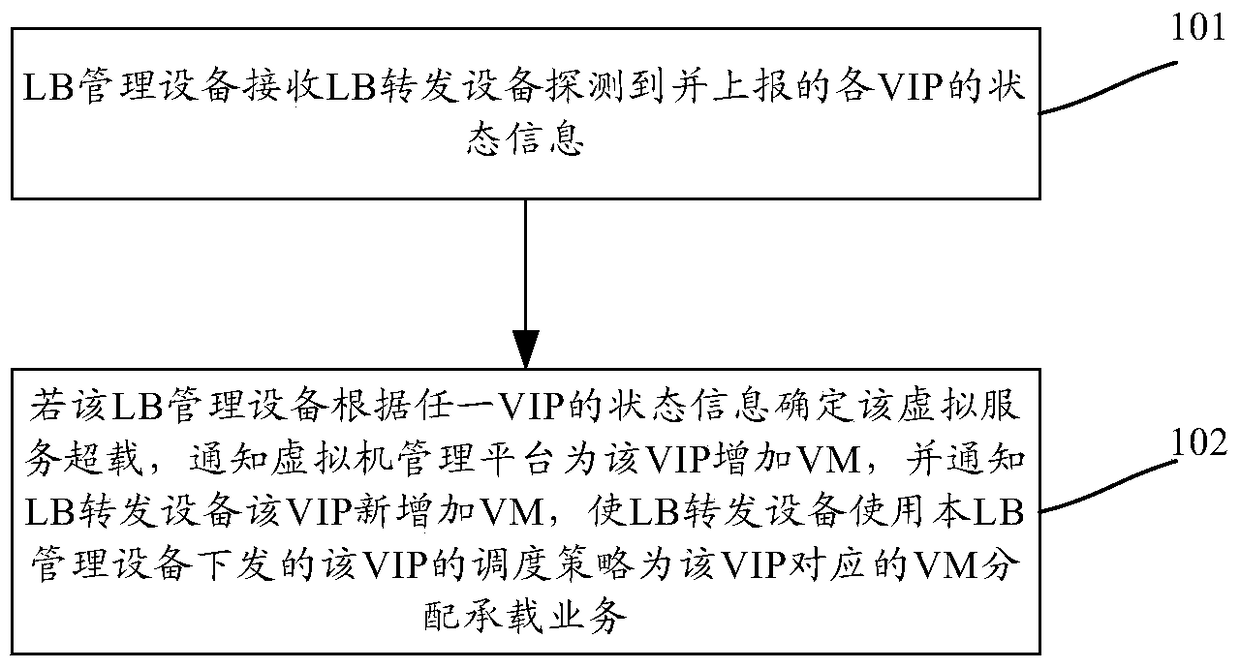 A method and device for adjusting virtual machine resources