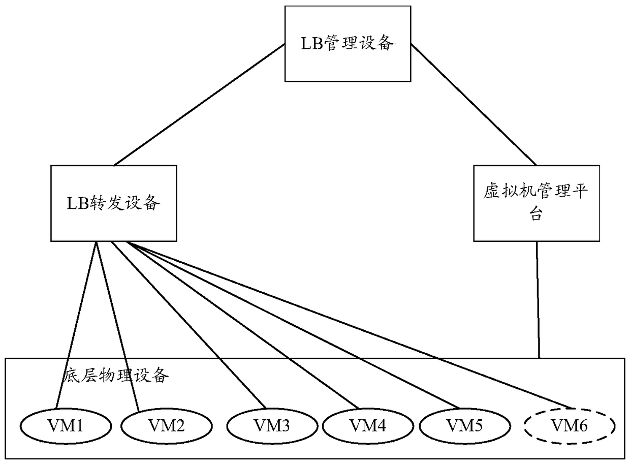 A method and device for adjusting virtual machine resources