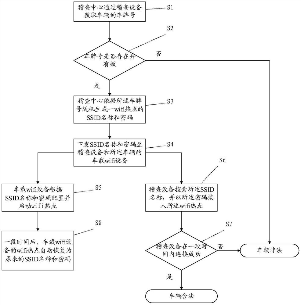 Special Vehicle Identification Method and System