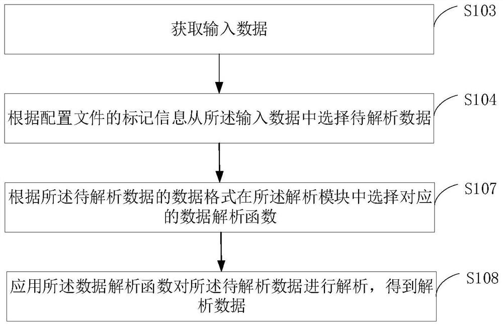 Data processing method and system, electronic equipment and readable storage medium