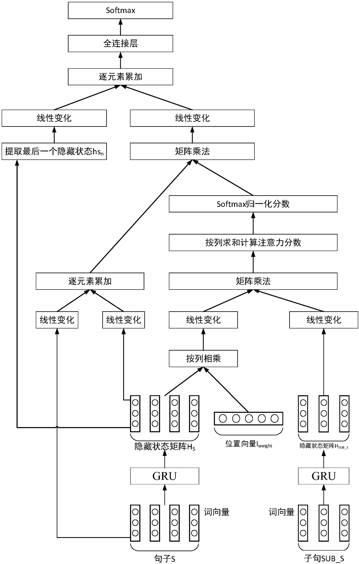Dependency tree and attention mechanism-based attribute sentiment classification method