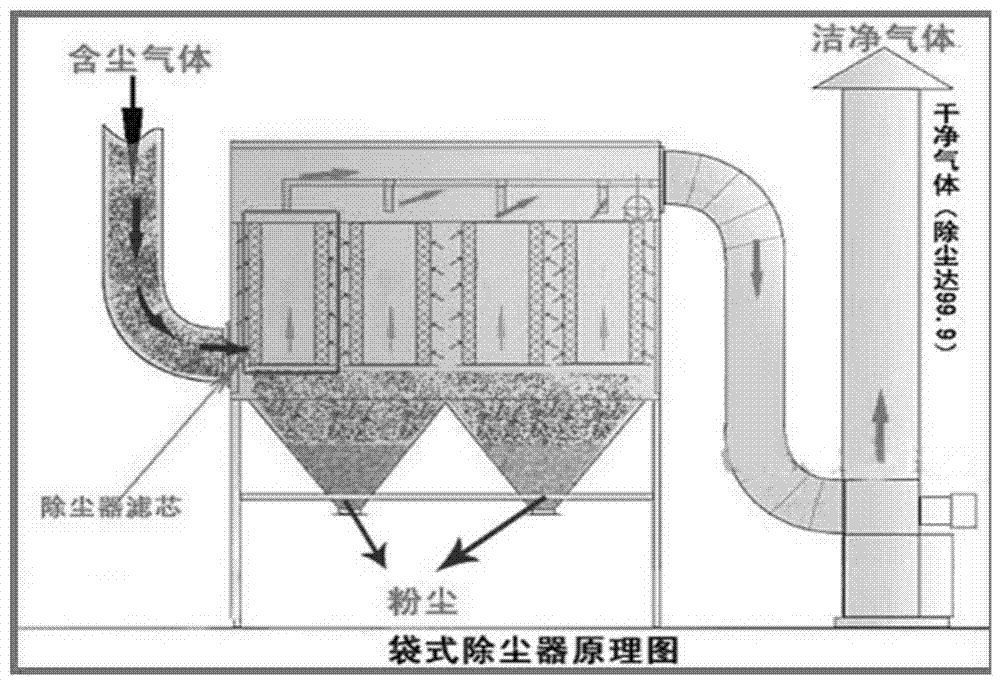 Dust bag type dust removal process under disordered and uneven state