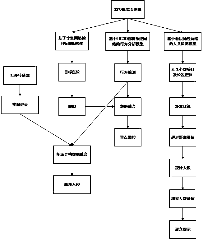 Community safety protection method and system based on multi-source heterogeneous data fusion