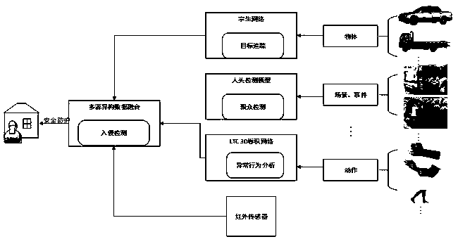 Community safety protection method and system based on multi-source heterogeneous data fusion