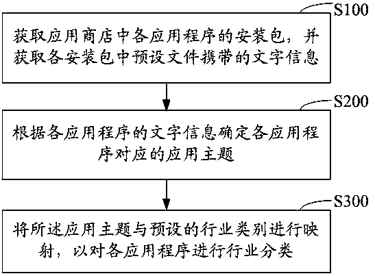 Industry classification method of application program text information, storage medium and terminal device