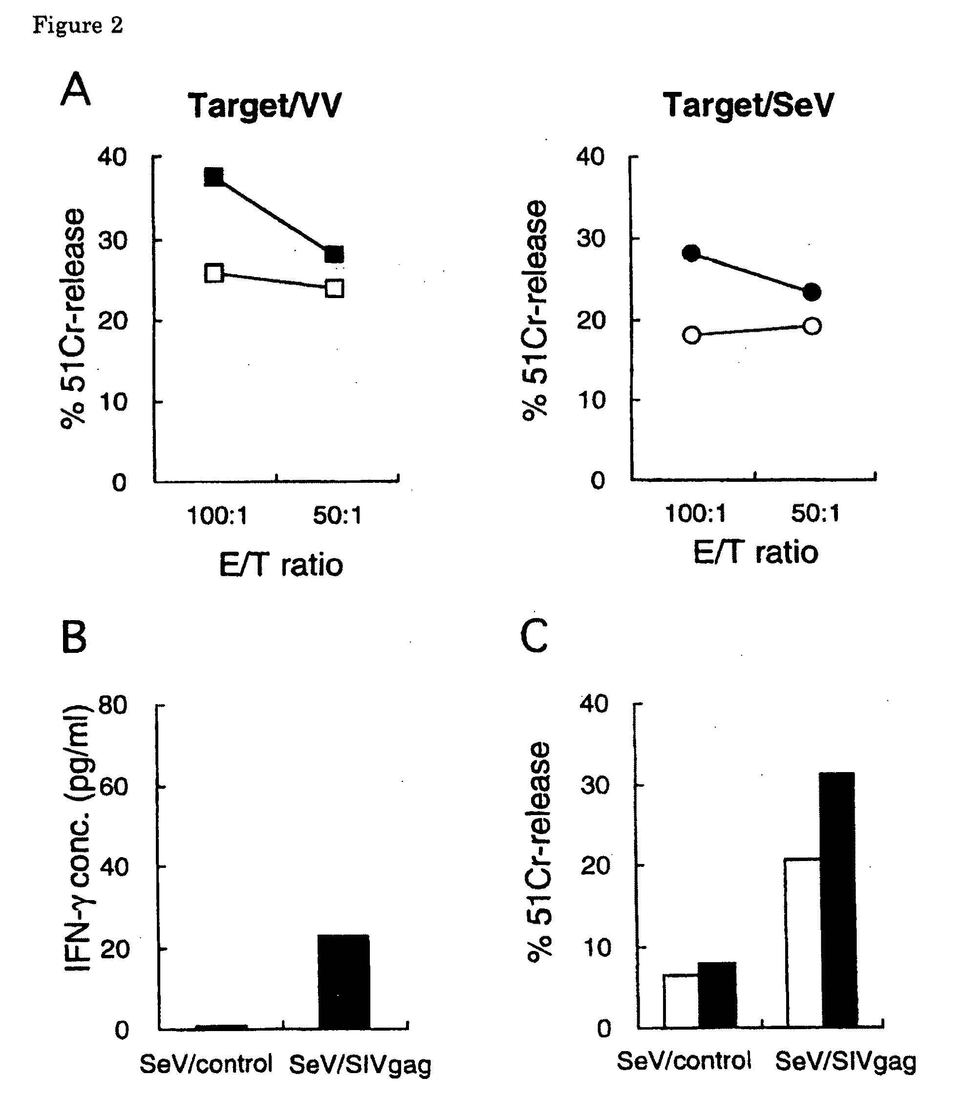 Aids virus vaccines using sendai virus vector