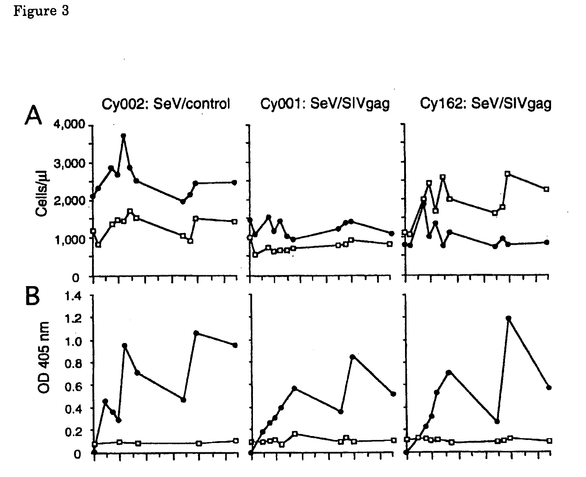 Aids virus vaccines using sendai virus vector