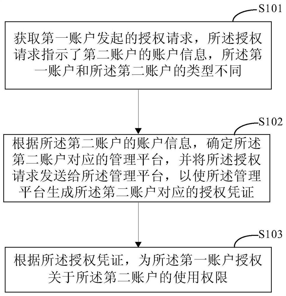 Account authorization method, device and system