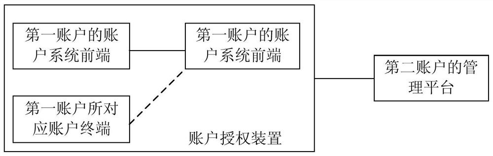 Account authorization method, device and system