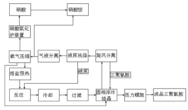 Method for co-producing melamine, nitric acid and ammonium nitrate ...