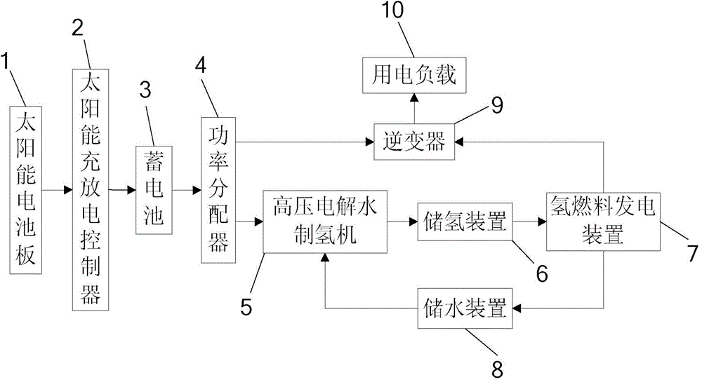 Solar energy and hydrogen energy complementary power generation type power supply system
