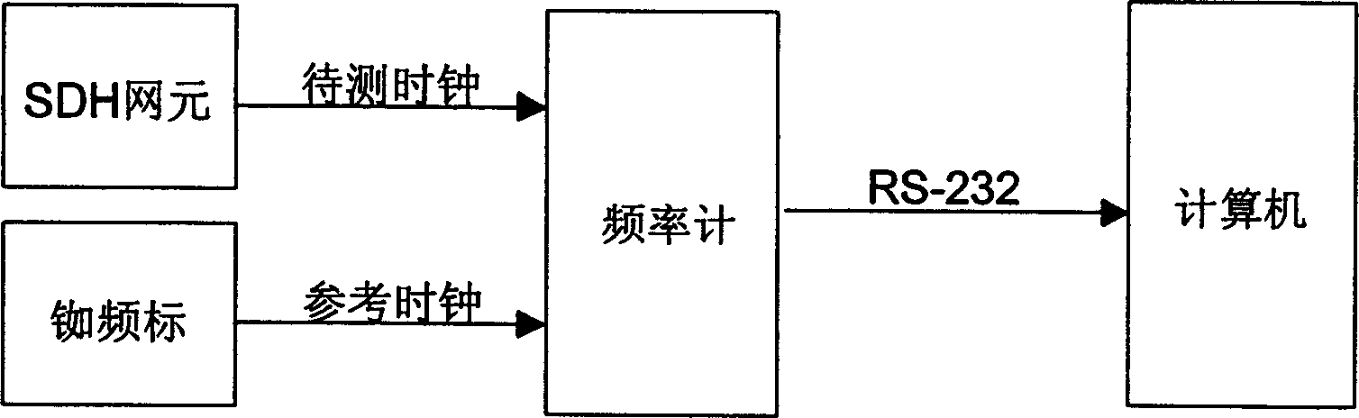 Device and method for detecting long term frequency stability of clock