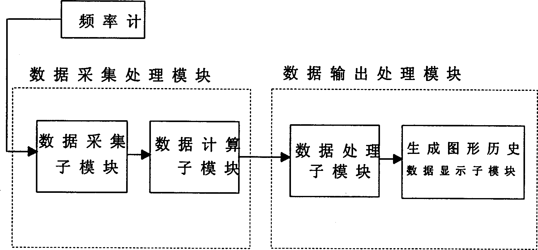 Device and method for detecting long term frequency stability of clock