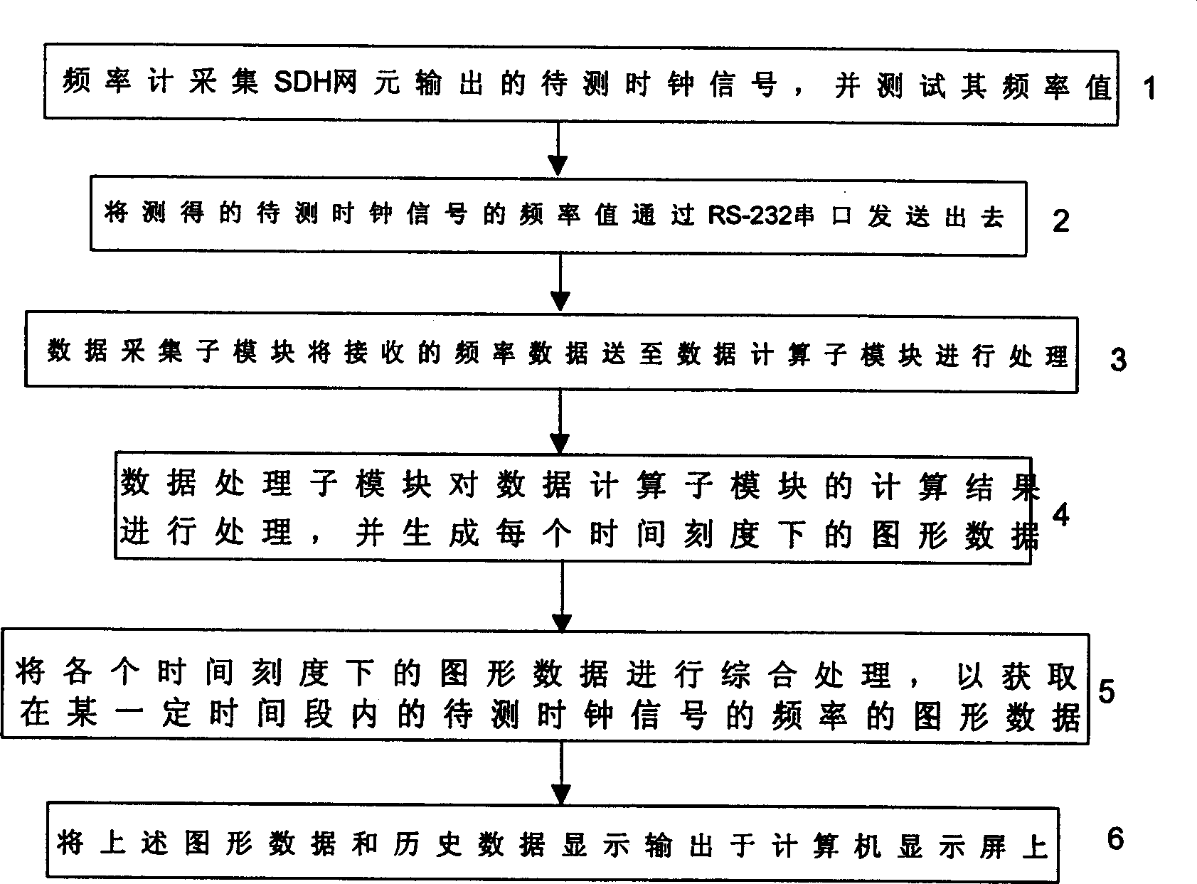 Device and method for detecting long term frequency stability of clock