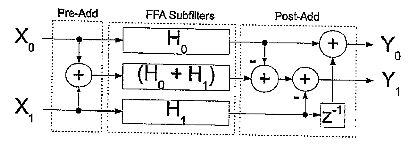 Fast FIR Filtering Technique for Multirate Filters