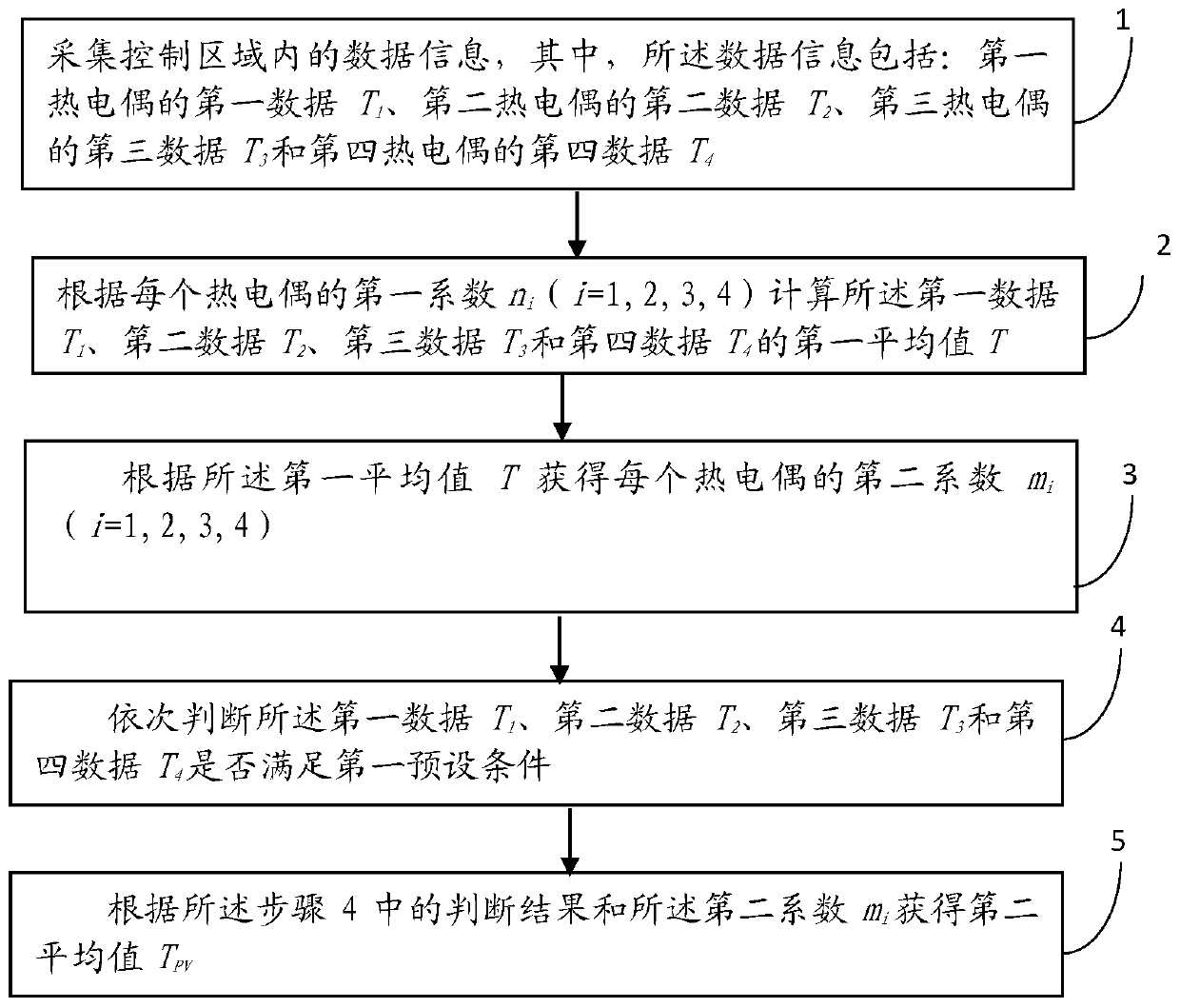 Method for measuring temperature of hearth of annealing furnace