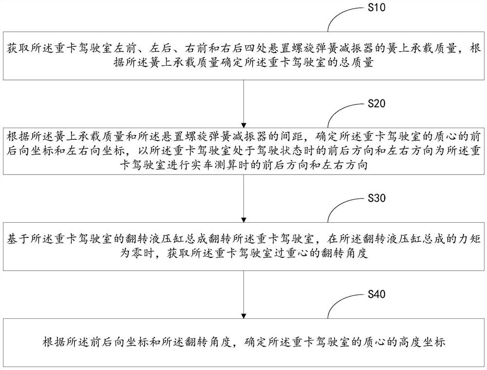 Heavy truck cab mass and mass center real vehicle measuring and calculating method, heavy truck and medium