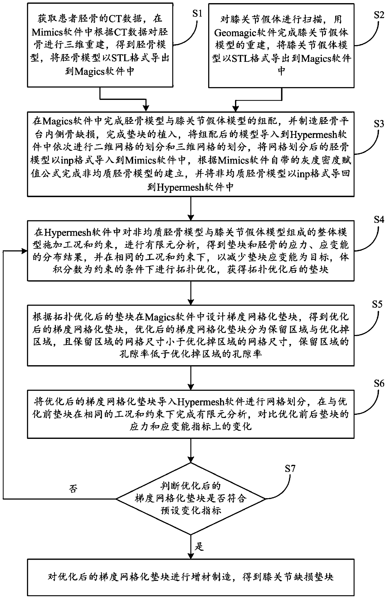 Knee joint defect cushion block and manufacture method therefor