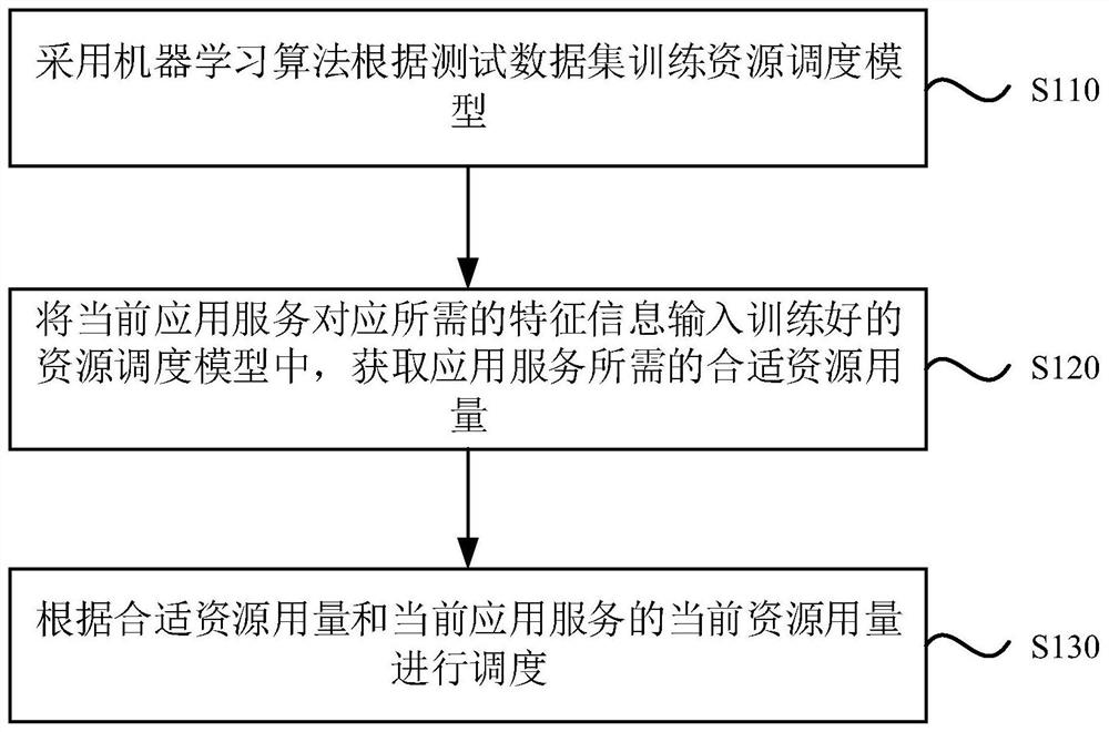 Cloud computing resource scheduling method and device, computer equipment and storage medium