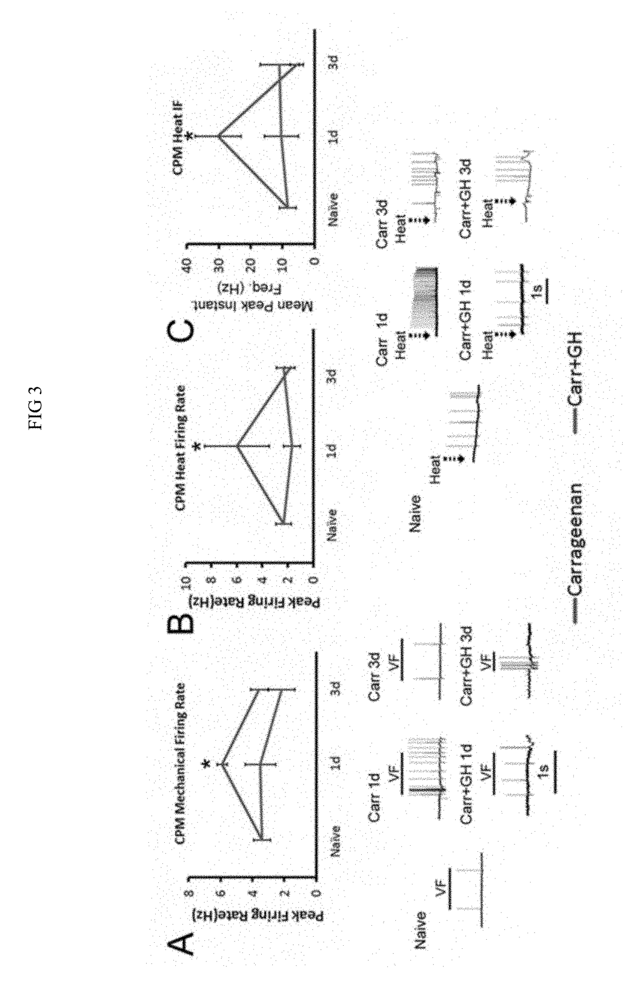 Methods for treating pain caused by inflammation induced mechanical and/or thermal hypersensitivity