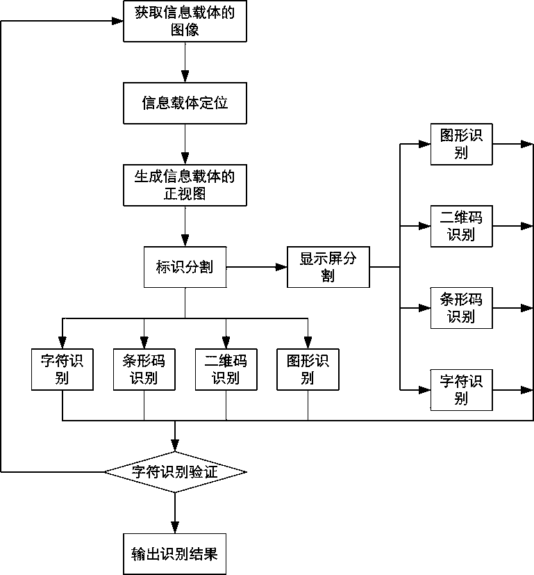 Identification method for information carrier comprising multi-type identifications