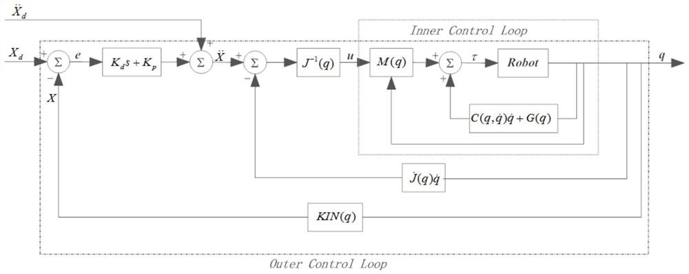 A kind of robot trajectory synchronization control method, computer readable storage medium